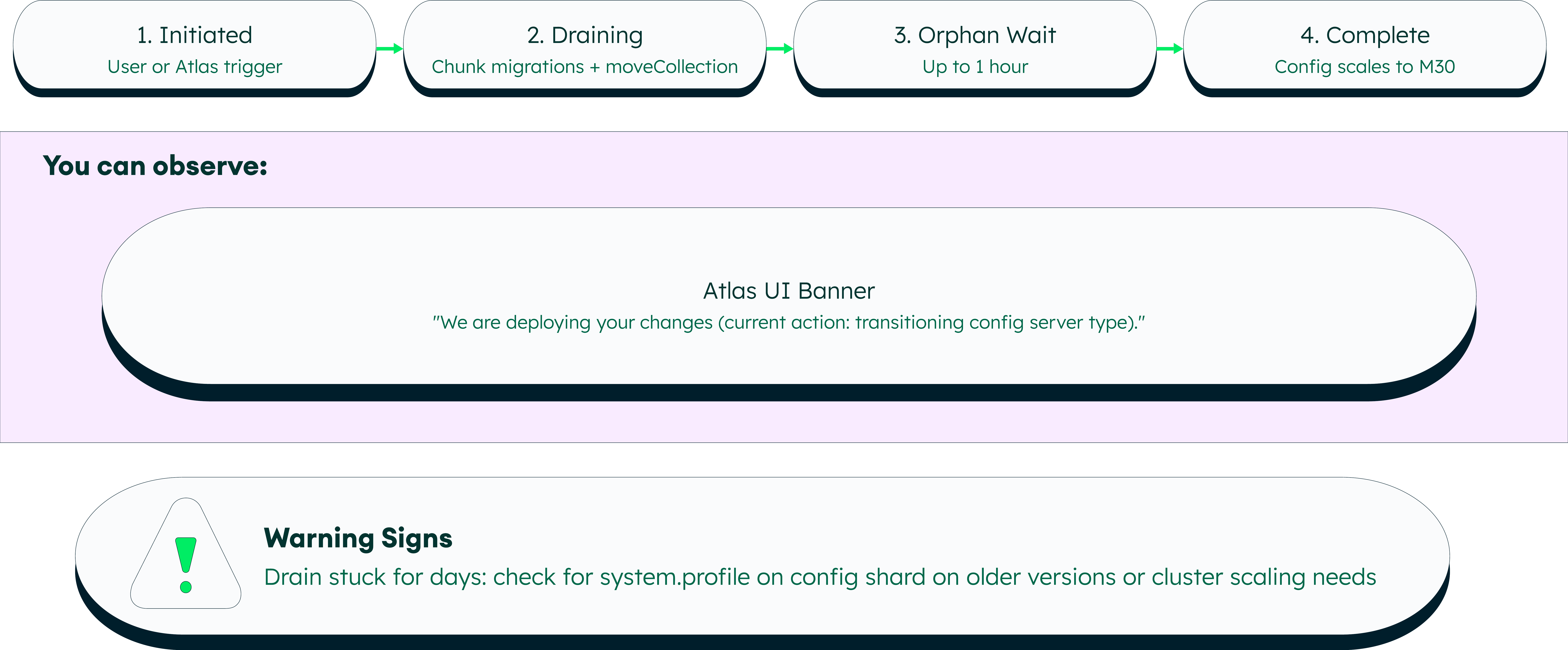 "Monitoring the progress of an embedded to dedicated config server transition."