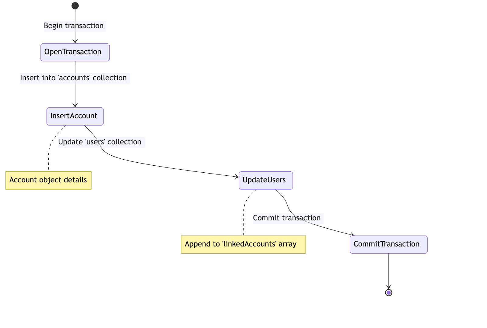 Account Creation Flow