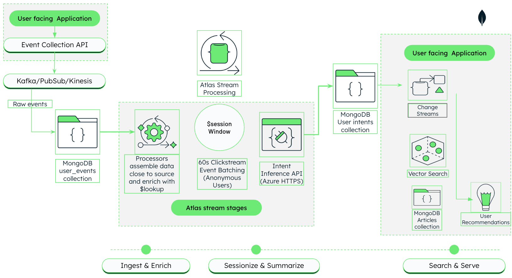Media personalization pipeline architecture with Atlas
Stream Processing and Vector Search.