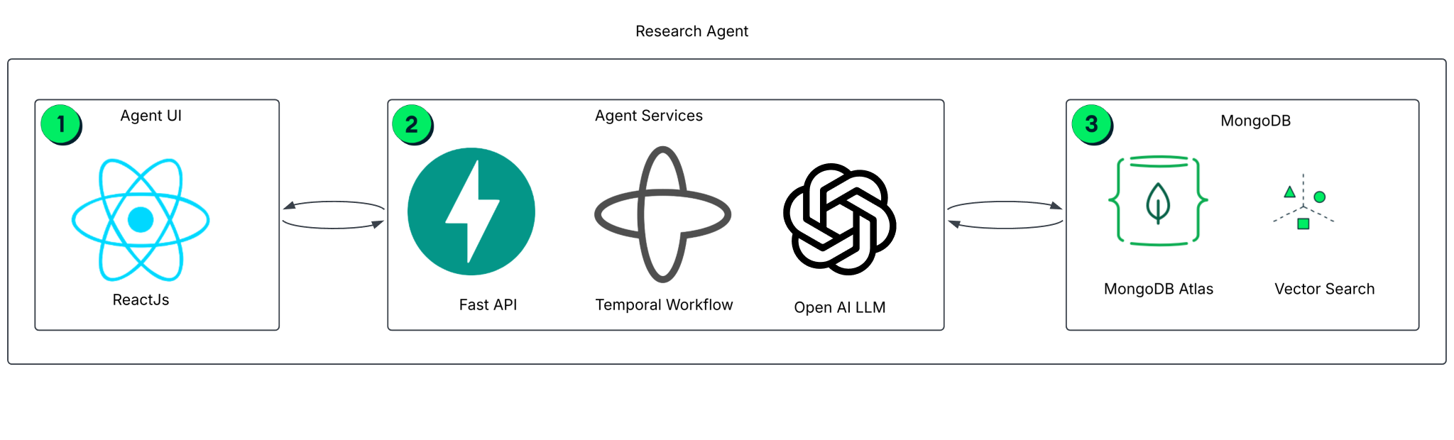 Research Agent Architecture