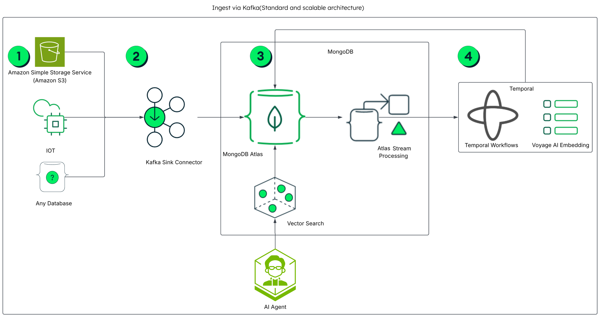 Ingest through Kafka and Atlas Stream Processing
