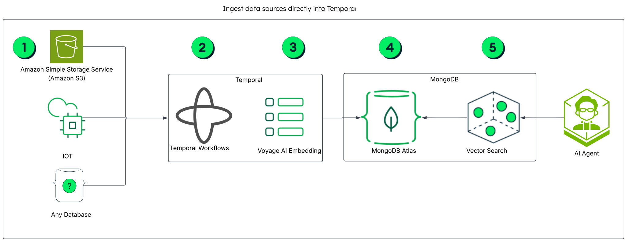 Ingest Data Sources Directly into Temporal
