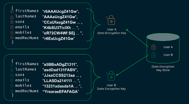 A Data Encryption Key store with two users