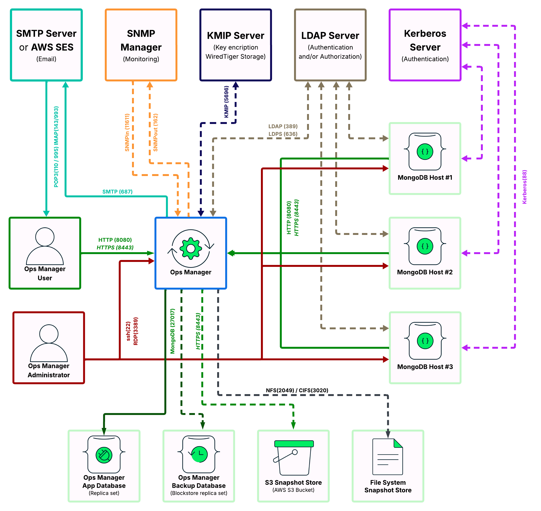 Diagram showing the open network ports for Ops Manager