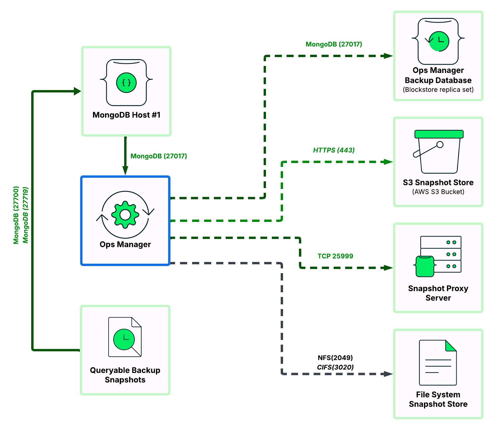 Diagram showing the open network ports for backing up, restoring and querying MongoDB instances using Ops Manager