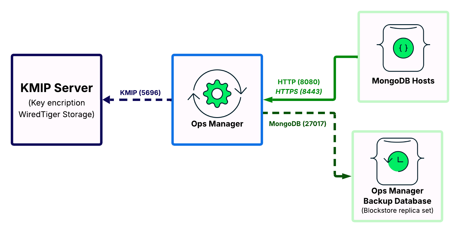Diagram showing the open network ports to manage encryption keys using KMIP