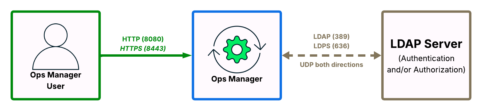 Diagram showing the open network ports to authenticate Ops Manager using LDAP