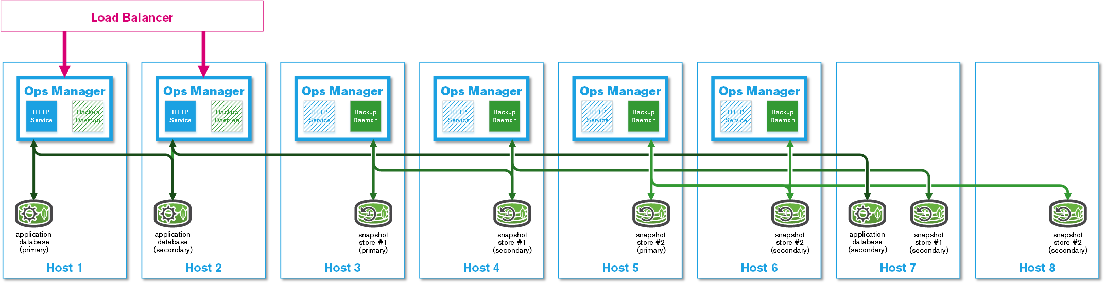 Highly available deployment with horizontal scaling of the application database, snapshot store, and multiple backup daemons.