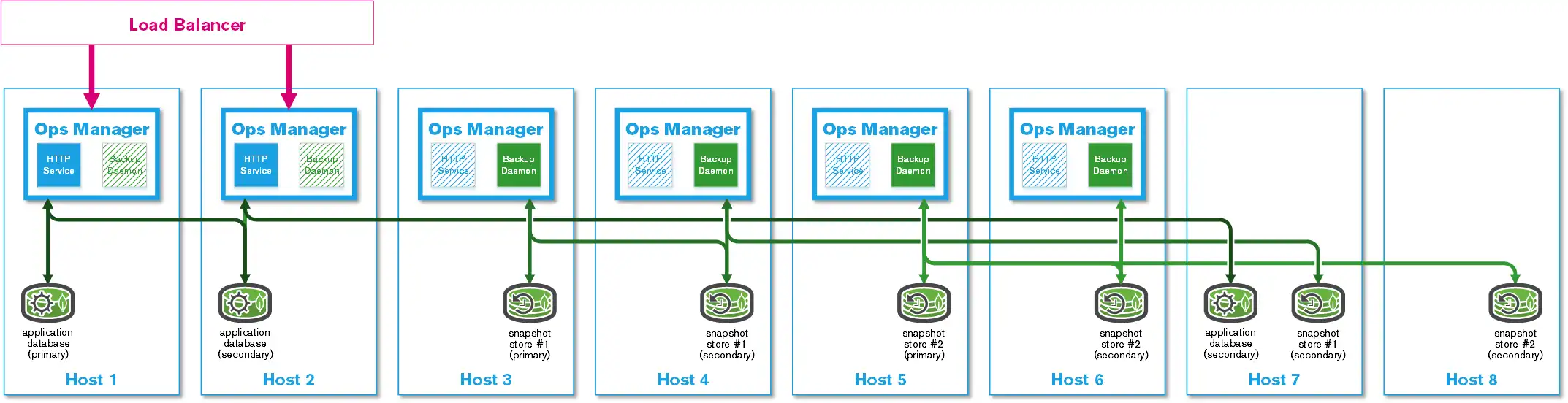 Highly available deployment with horizontal scaling of the application database, snapshot store, and multiple backup daemons.