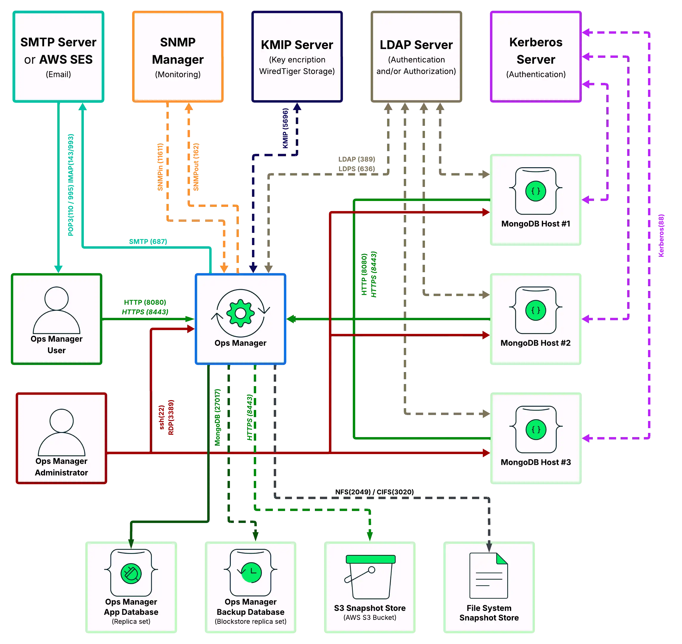 Diagram showing the open network ports for Ops Manager
