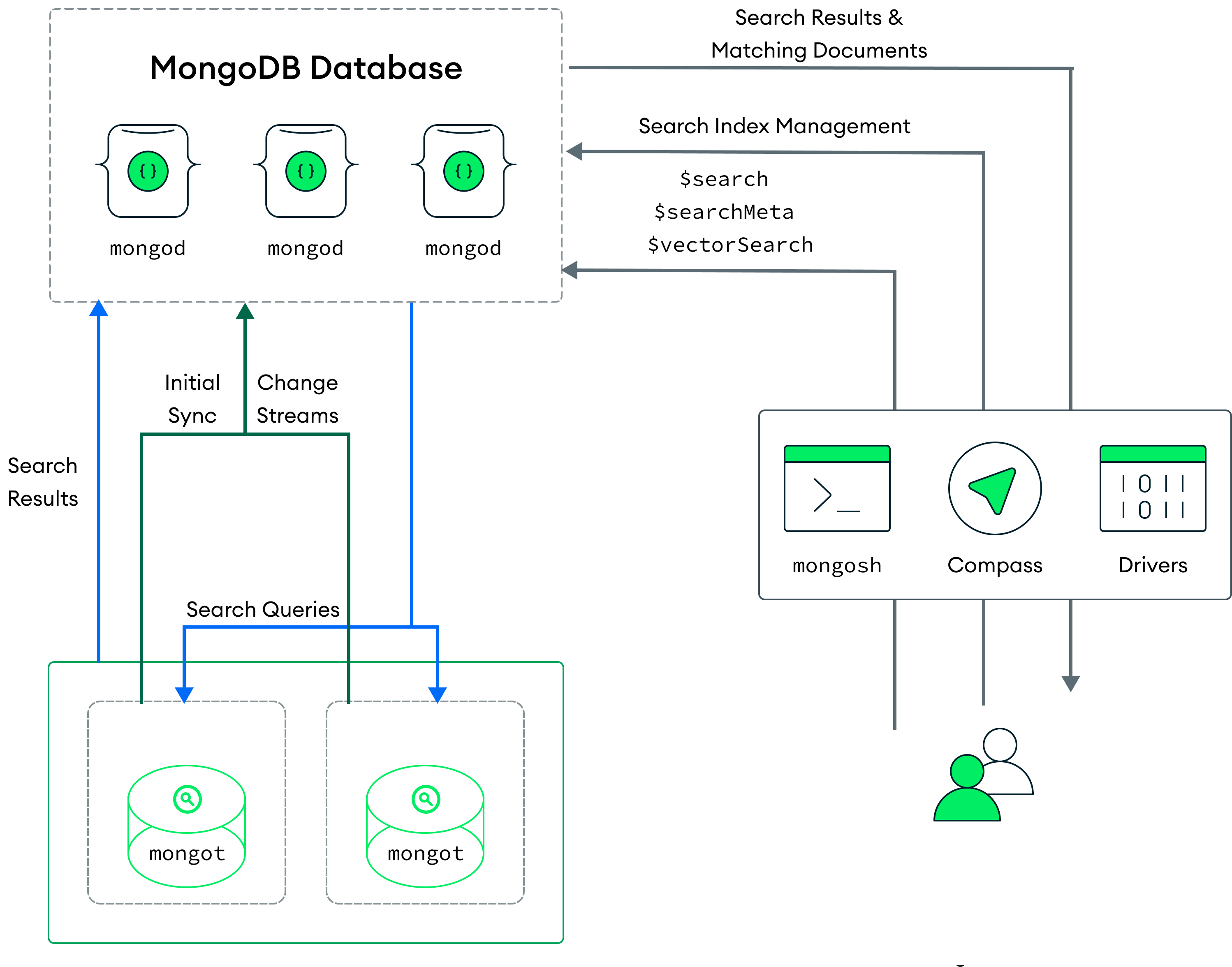 Architecture diagram showing the relationship between the application, mongod, and mongot processes in a self-managed deployment.