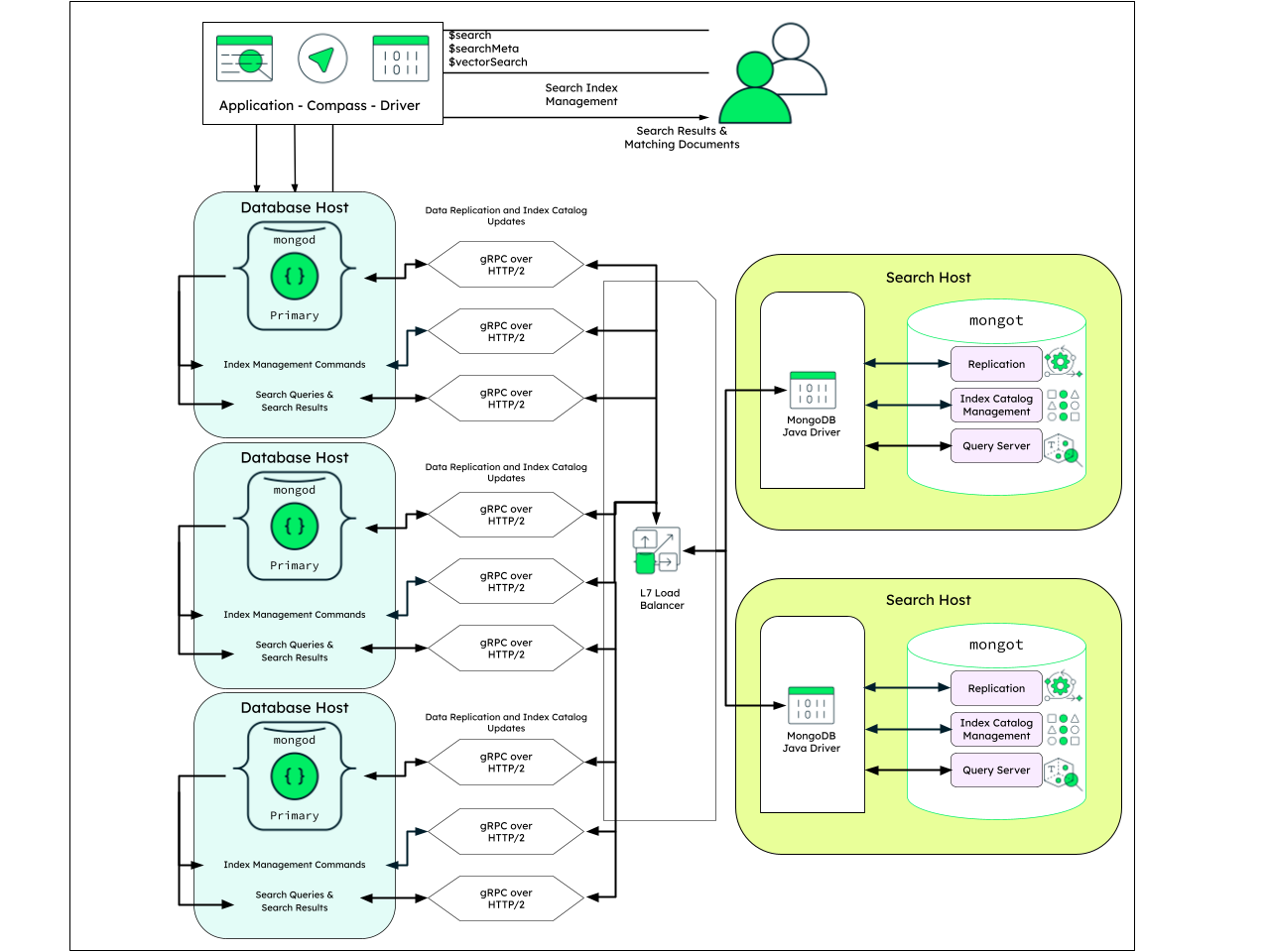 Diagram showing a dedicated infrastructure mongot deployment