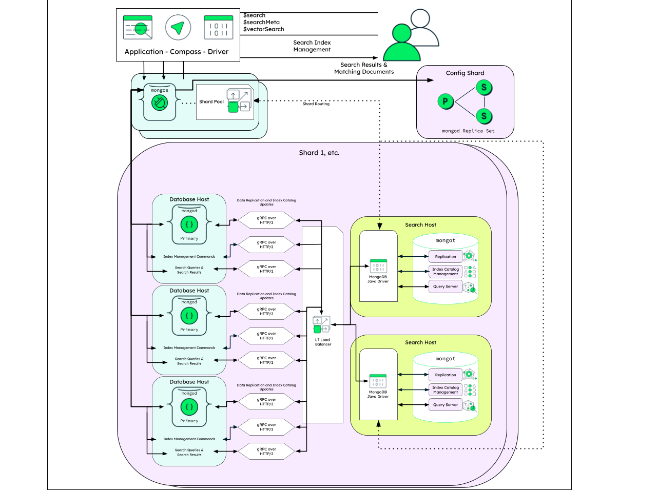 Diagram showing a sharded mongot deployment